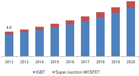 igbt-and-super-junction-mosfet-market