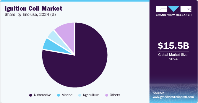 Ignition Coil Market Share, By End Use, 2024 (%) Ignition Coil Market Share, By End Use, 2024 (%)