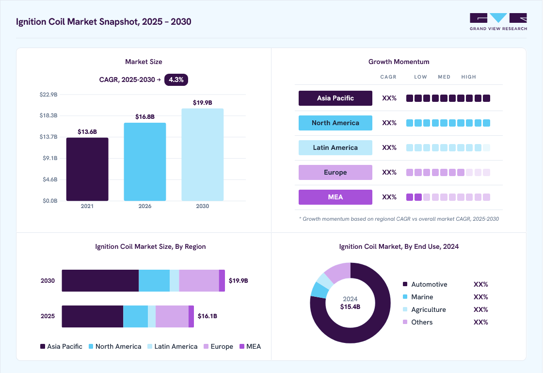 Ignition coil market overview: Grand View Research estimates the global market size at USD 15.4 billion in 2024, projected to grow from USD 16.8 billion in 2026 to USD 19.9 billion by 2030 at a 4.3% CAGR, with regional growth momentum.