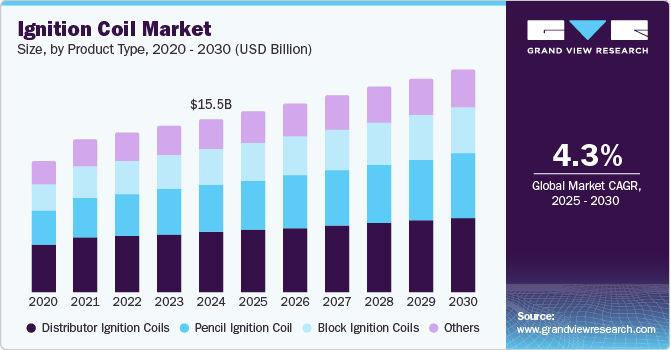 Ignition Coil Market Size, By Product Type, 2020 - 2030 (USD Billion) Ignition Coil Market Size, By Product Type, 2020 - 2030 (USD Billion)