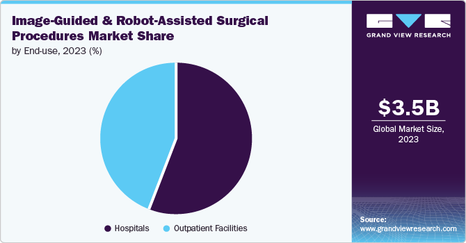 Image-Guided And Robot-Assisted Surgical Procedures Market Share by End-use, 2023 (%)