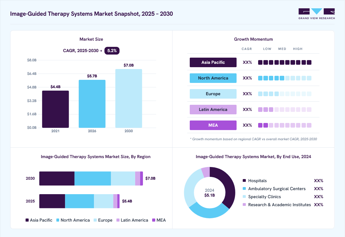 Image-guided therapy systems market overview: Grand View Research estimates the global market size at USD 5.1 billion in 2024, projected to grow from USD 5.7 billion in 2026 to USD 7.0 billion by 2030 at a 5.2% CAGR, with regional growth momentum.