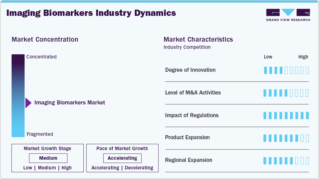 Imaging Biomarkers Industry Dynamics