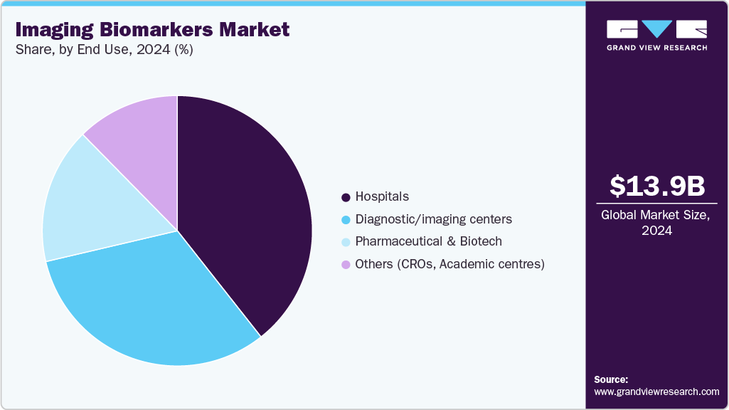 Imaging Biomarkers Market Share