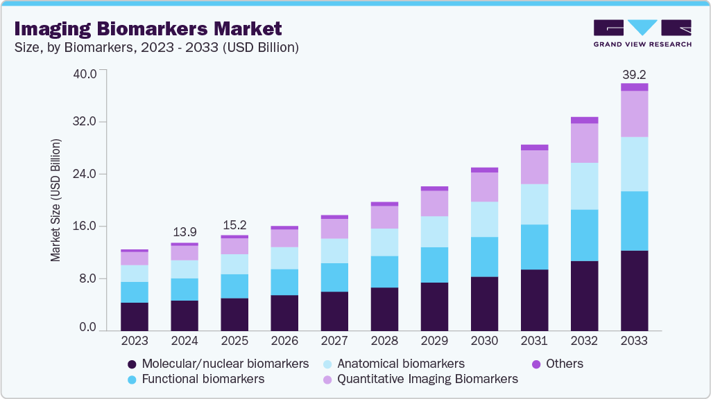 Imaging biomarkers market size and growth forecast (2023-2033)