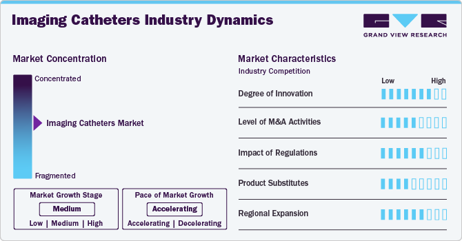 Imaging Catheters Industry Dynamics