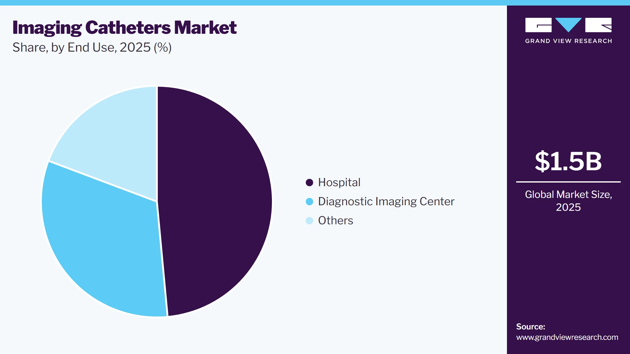 Imaging Catheters Market Share Imaging Catheters Market Share