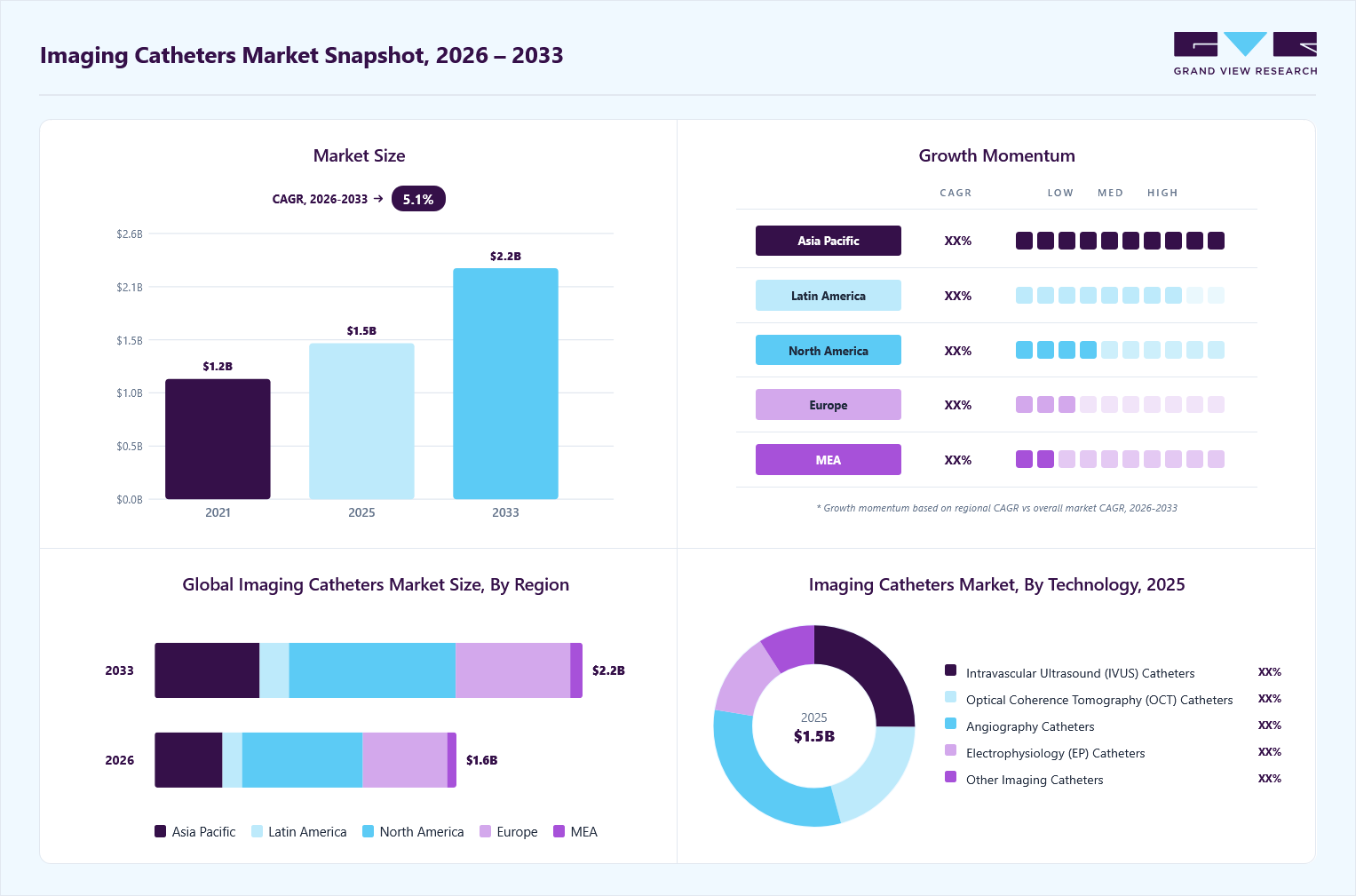 Imaging catheters market overview: Grand View Research estimates the global market size at USD 1.5 billion in 2025, projected to grow from USD 1.6 billion in 2026 to USD 2.2 billion by 2033 at a 5.1% CAGR, with regional growth momentum.