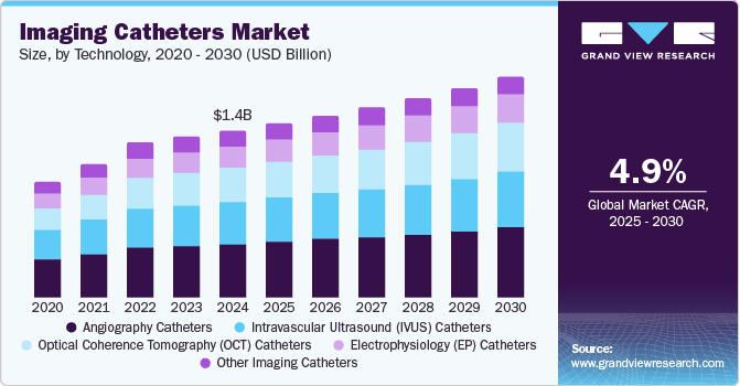 Imaging Catheters Market Size by Technology, 2020 - 2030 (USD Billion)