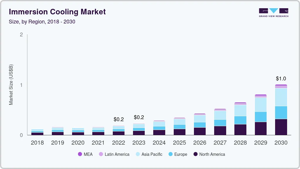 Immersion cooling market size by region, and growth forecast (2025-2030)