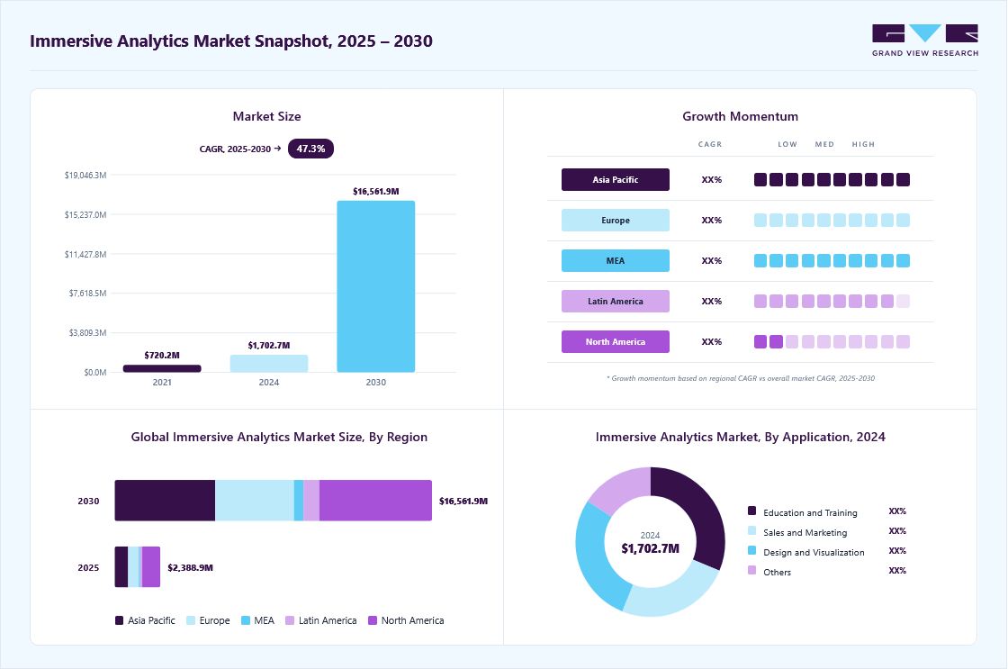 Immersive analytics market overview: Grand View Research estimates the global market size at USD 1,702.7 million in 2024, projected to grow from USD 2,388.9 million in 2025 to USD 16,561.9 million by 2030 at a 47.3% CAGR, with regional growth momentum.