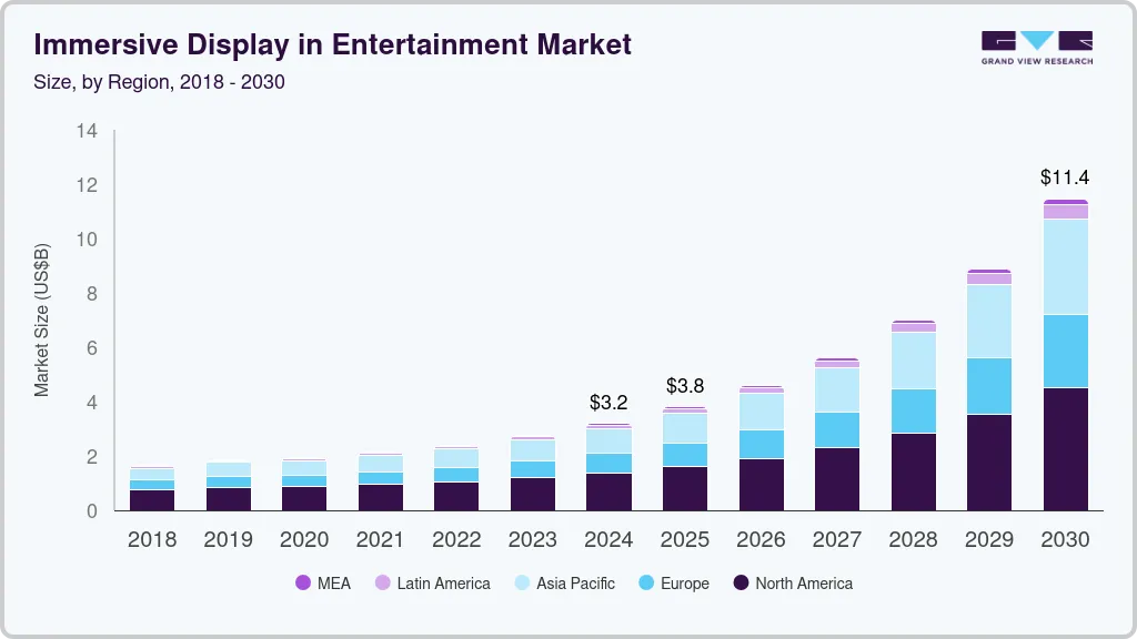 Immersive display in entertainment market size by region, and growth forecast (2025-2030)