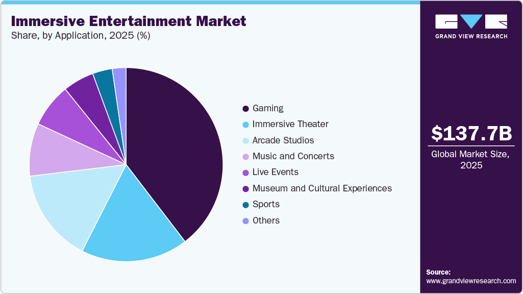 Immersive Entertainments Market Share