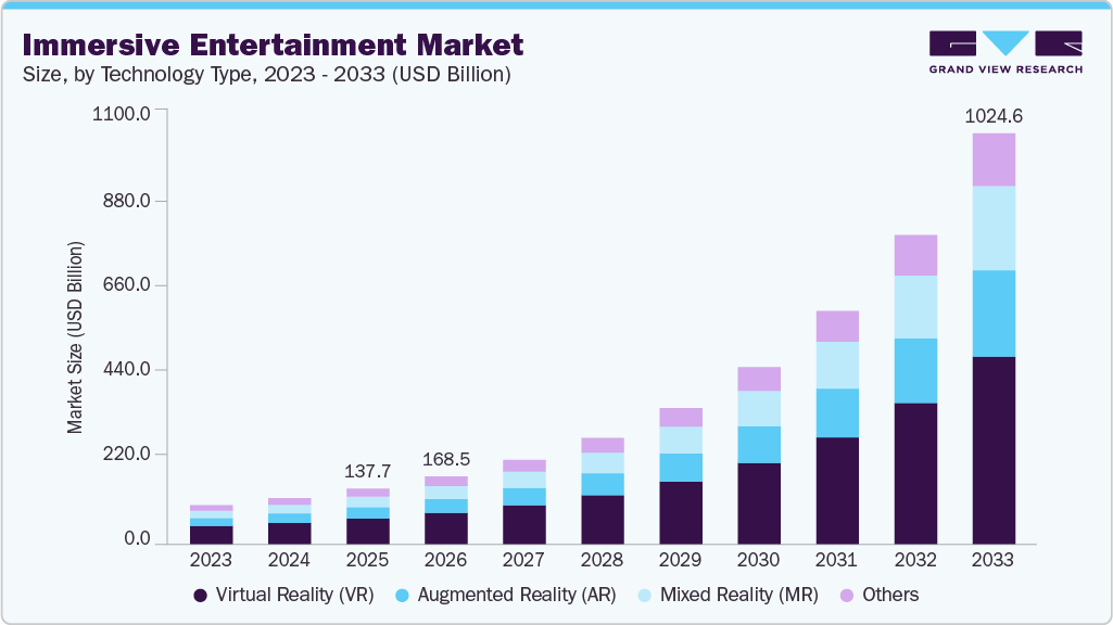 Immersive entertainments market size and growth forecast (2023-2033)