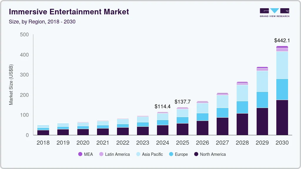 Immersive entertainment market size by region, and growth forecast (2025-2030)