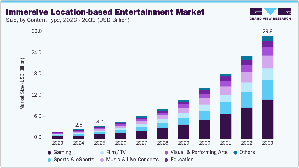 Immersive location-based entertainment market size and growth forecast (2023-2033) Immersive location-based entertainment market size and growth forecast (2023-2033)