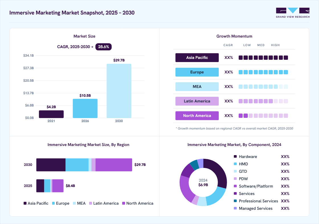 Immersive marketing market overview: Grand View Research estimates the global market size at USD 6.9 billion in 2024, projected to grow from USD 10.5 billion in 2026 to USD 29.7 billion by 2030 at a 28.6% CAGR, with regional growth momentum.