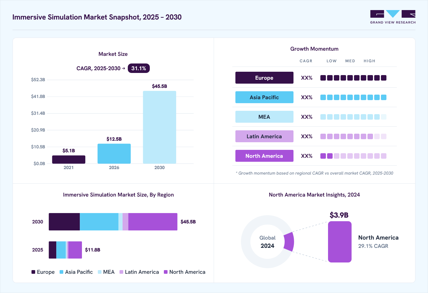 Immersive simulation market overview: Grand View Research estimates the global market size at 9.6 billion in 2024, projected to grow from USD 12.5 billion in 2026 to USD 45.5 billion by 2030 at a 31.1% CAGR, with regional growth momentum.