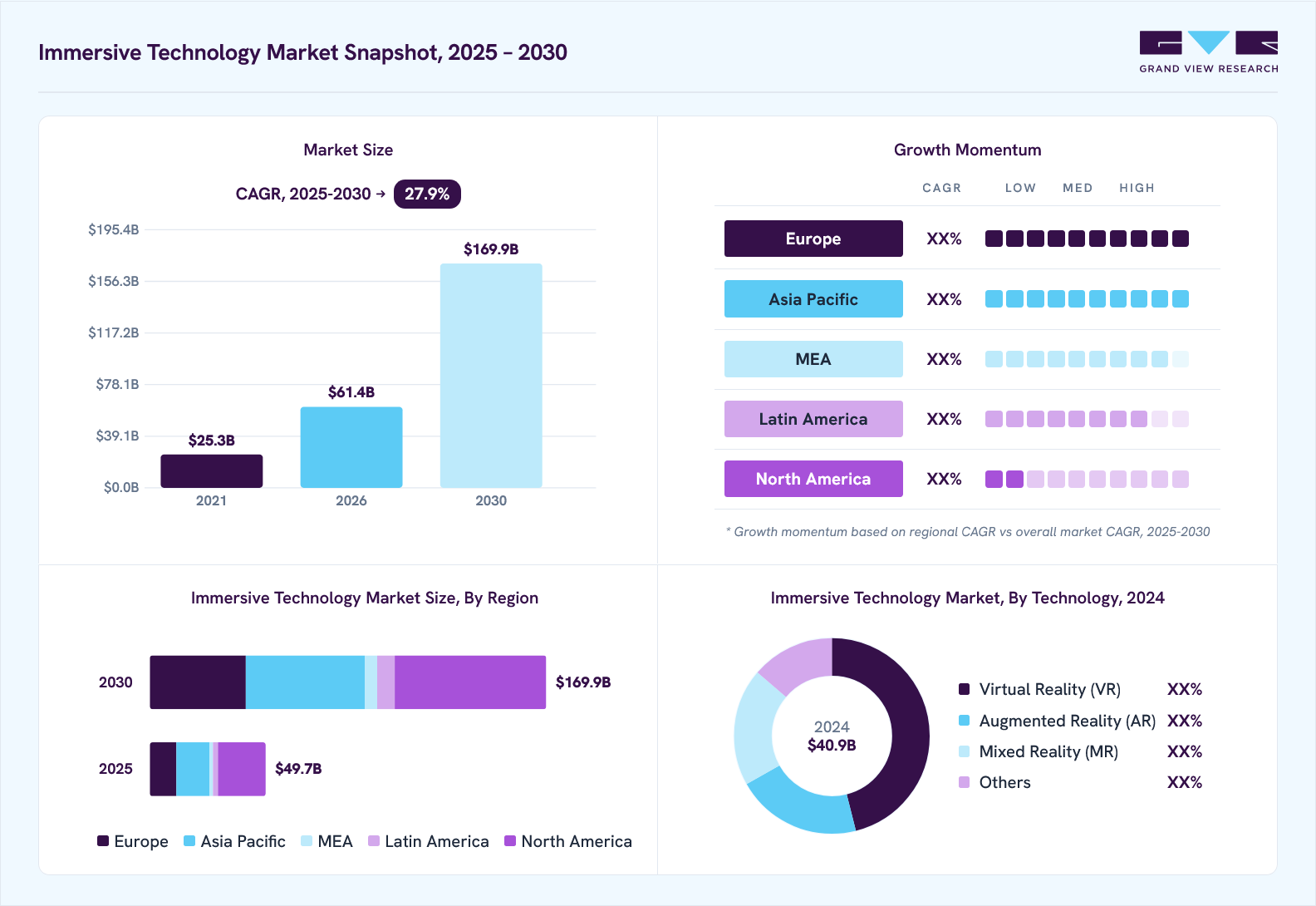 Immersive technology market overview: Grand View Research estimates the global market size at USD 40.9 billion in 2024, projected to grow from USD 61.4 billion in 2026 to USD 169.9 billion by 2030 at a 27.9% CAGR, with regional growth momentum.