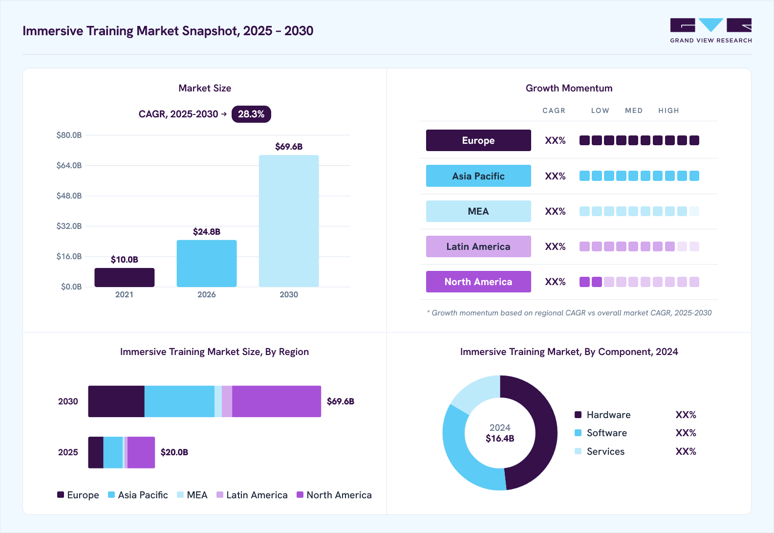 Immersive training market overview: Grand View Research estimates the global market size at USD 16.4 billion in 2024, projected to grow from USD 24.79 billion in 2026 to USD 69.59 billion by 2030 at a 28.3% CAGR, with regional growth momentum.