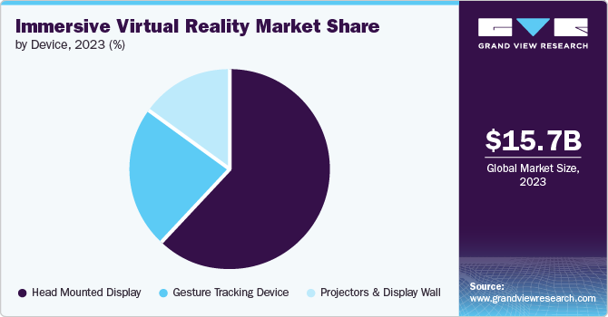 Immersive Virtual Reality Market Share by Device, 2023 (%)
