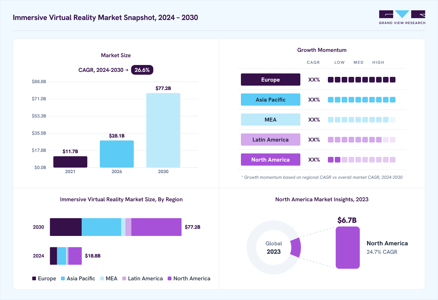 Immersive virtual reality market overview: Grand View Research estimates the global market size at USD 15.7 billion in 2023, projected to grow from USD 28.1 billion in 2026 to USD 77.2 billion by 2030 at a 26.6% CAGR, with regional growth momentum.