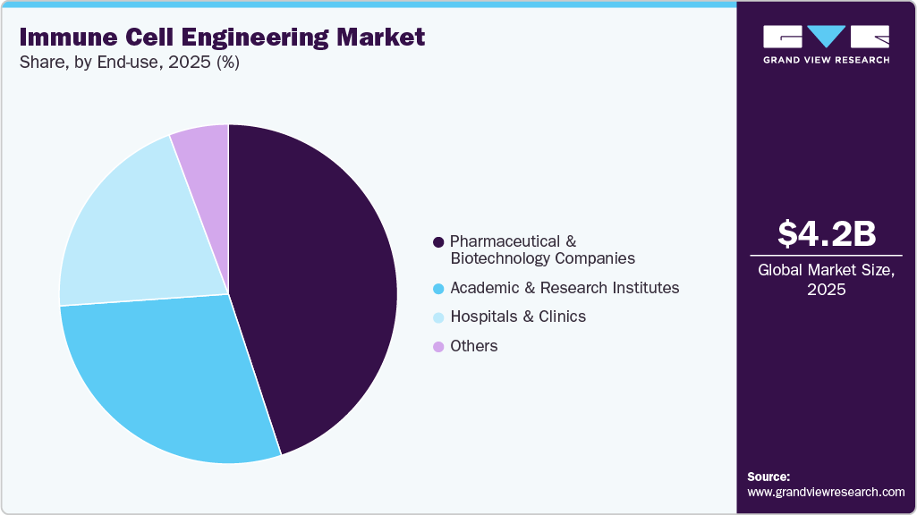 Immune Cell Engineering Market Share