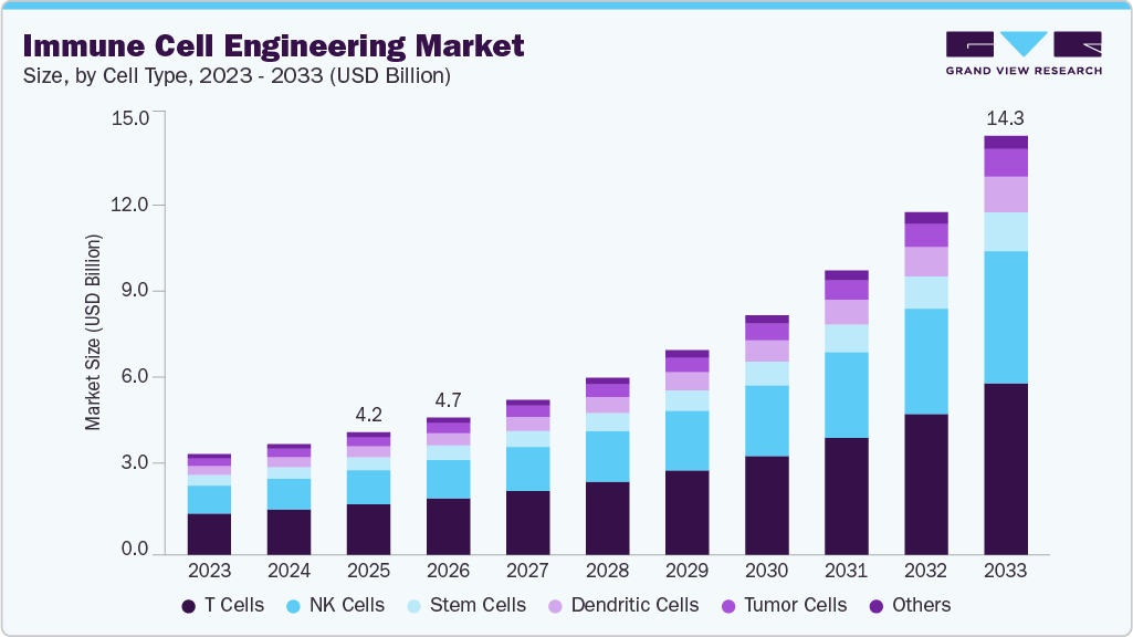 Immune cell engineering market size and growth forecast (2023-2033)