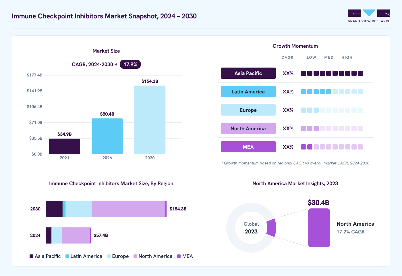 Immune checkpoint inhibitors market overview: Grand View Research estimates the global market size at USD 48.4 billion in 2023, projected to grow from USD 80.4 billion in 2026 to USD 154.3 billion by 2030 at a 17.9% CAGR, with regional growth momentum.
