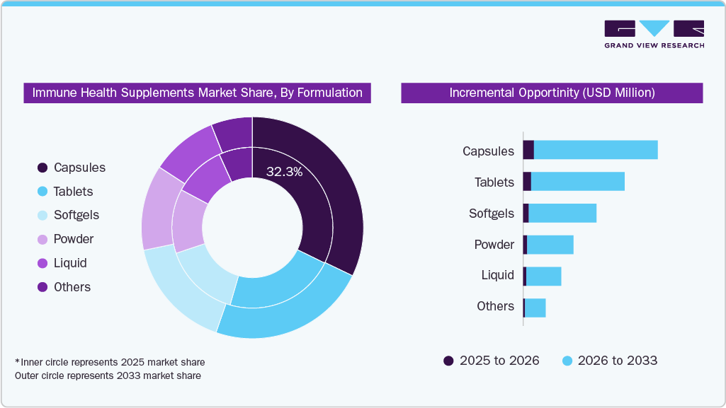 Immune Health Supplements Market Formulation