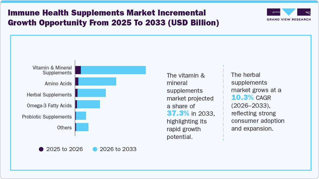 Immune Health Supplements Market Incremental Growth Opportunity From 2025 To 2033 (USD Million)