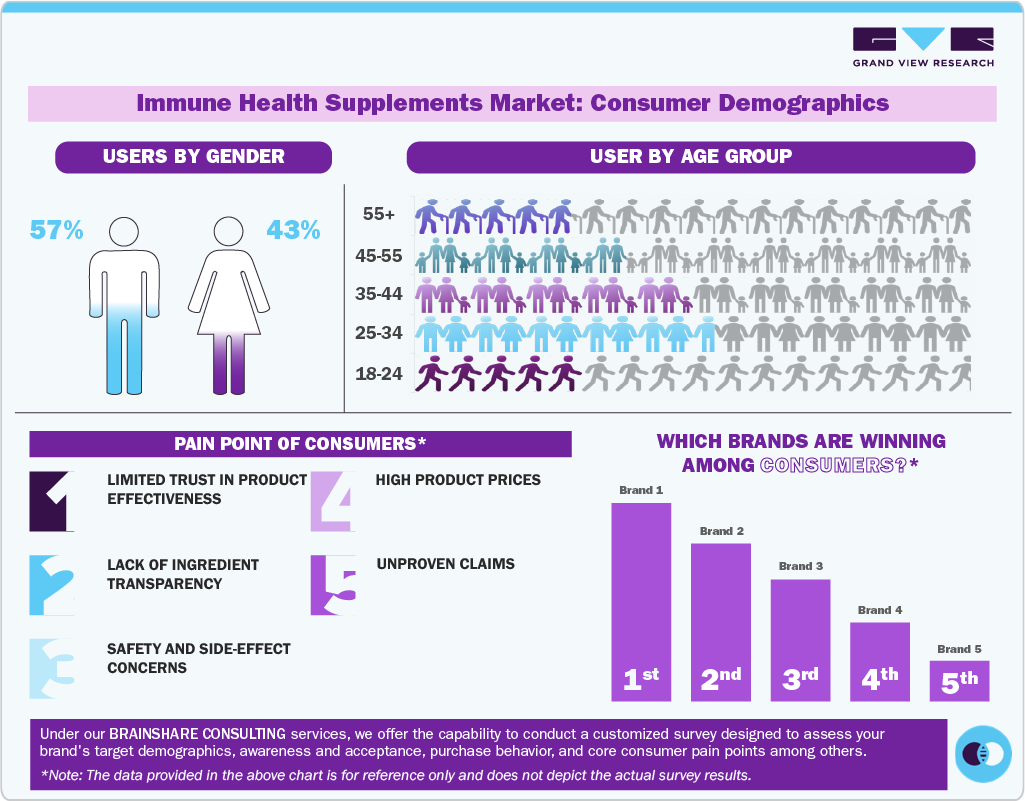 Immune Health Supplements Market Consumer Insights