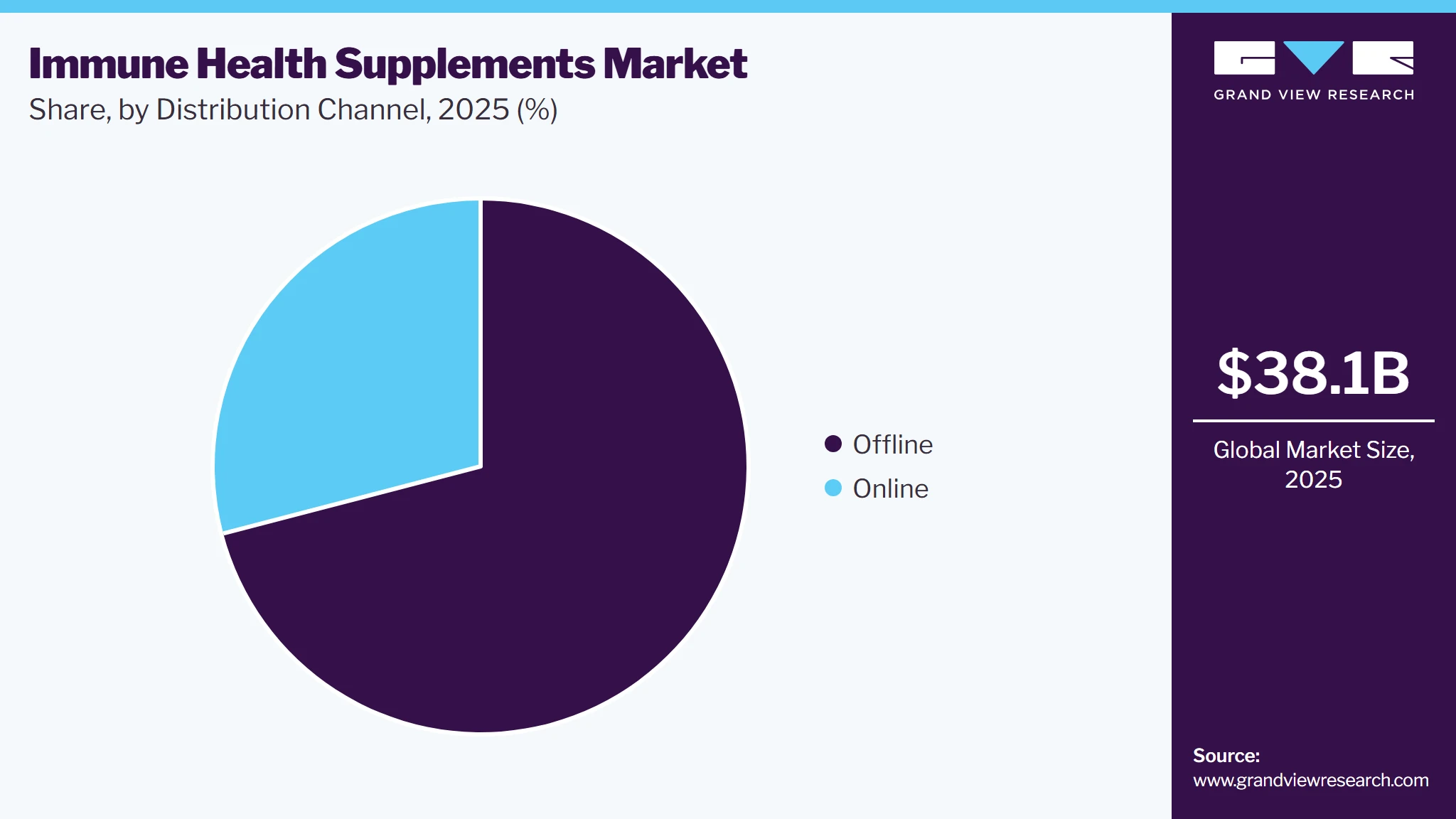 Immune Health Supplements Market Share