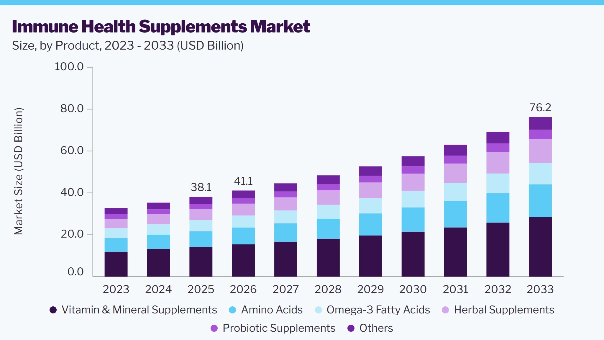 Immune health supplements market size and growth forecast (2023-2033)
