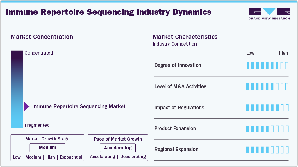 Immune Repertoire Sequencing Industry Dynamics