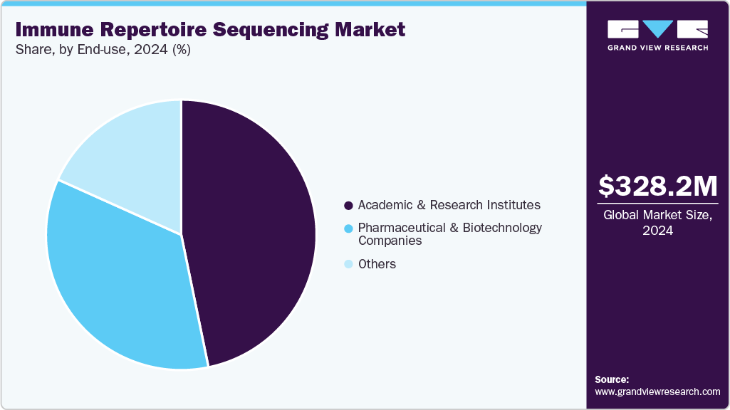 Immune Repertoire Sequencing Market Share