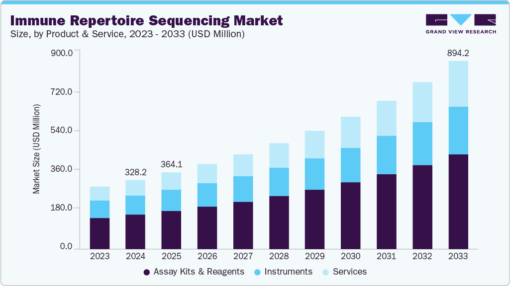 Immune repertoire sequencing market size and growth forecast (2023-2033)