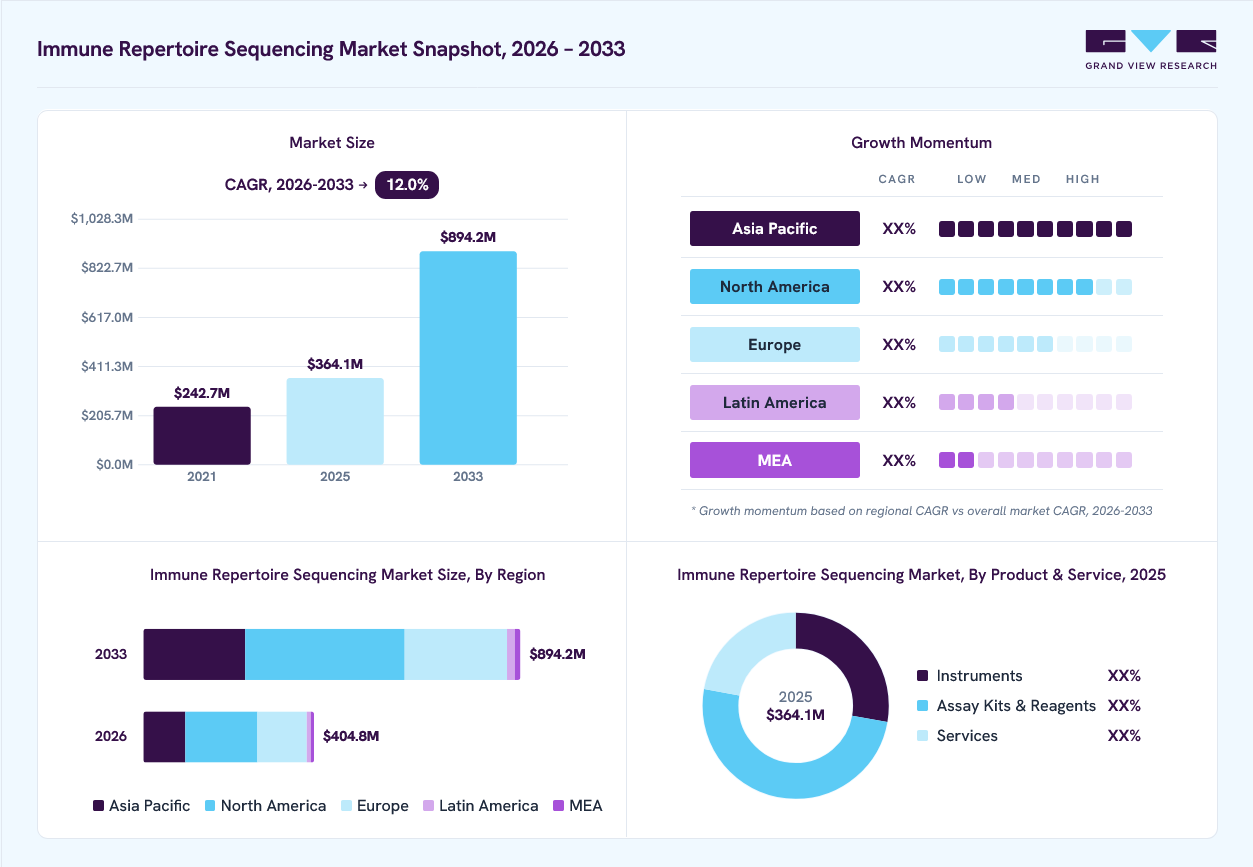 Immune repertoire sequencing market overview: Grand View Research estimates the global market size at USD 364.1 million in 2025, projected to grow from USD 404.8 million in 2026 to USD 894.2 million by 2033 at a 12.0% CAGR, with regional growth momentum.