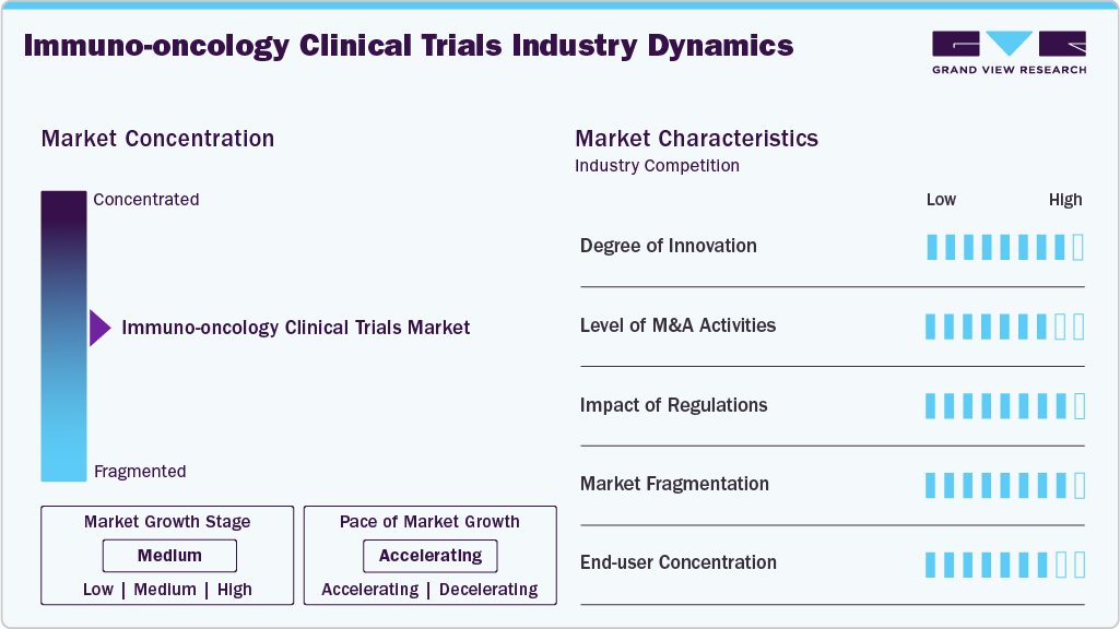 Immuno-oncology Clinical Trials Industry Dynamics