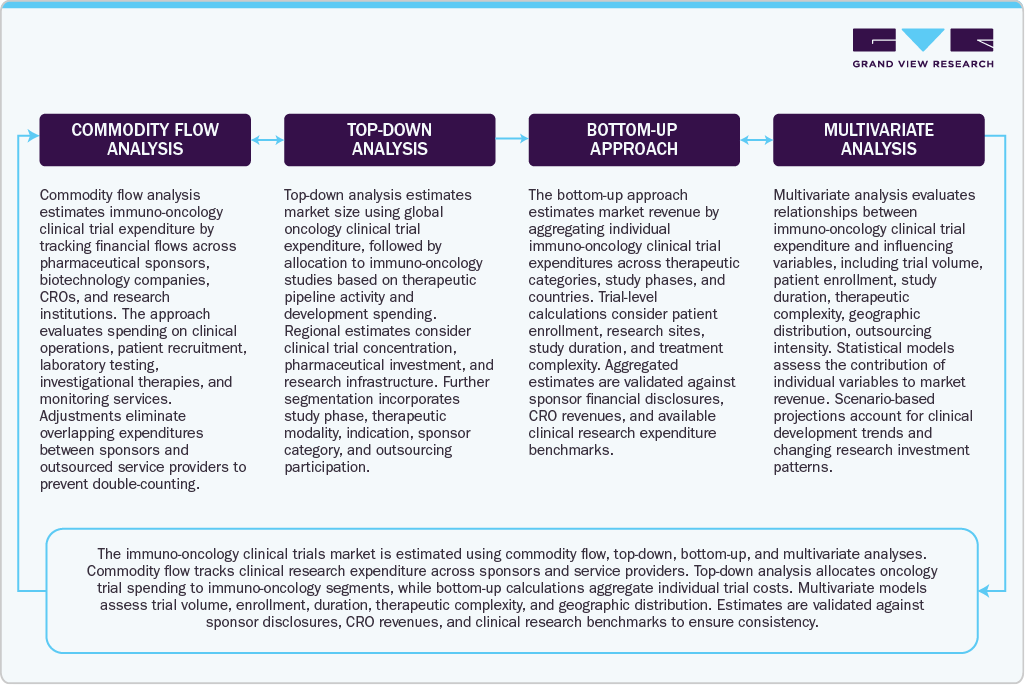 Immuno-oncology Clinical Trials Market Estimation Model