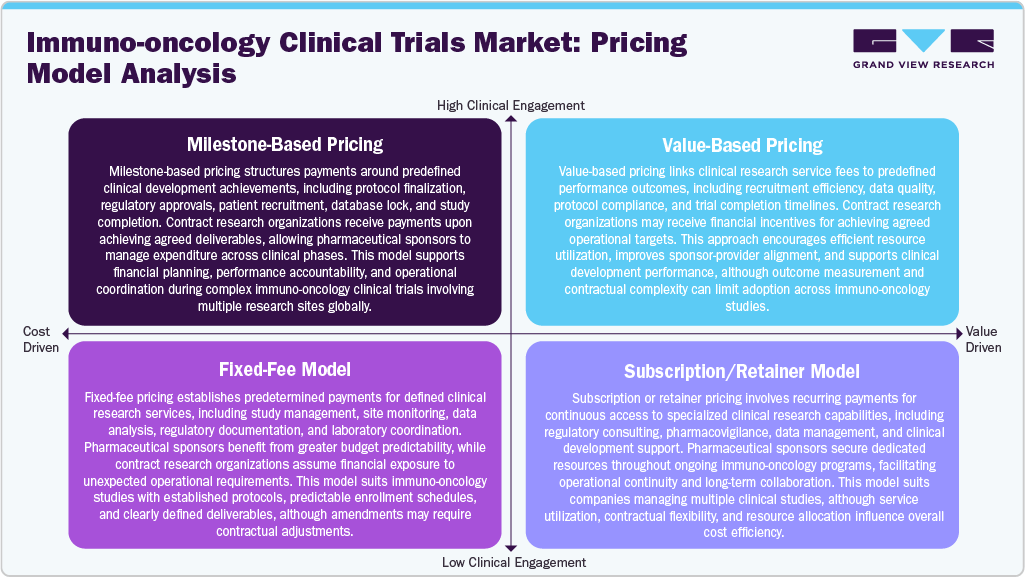 Immuno-oncology Clinical Trials Market Pricing Model Analysis