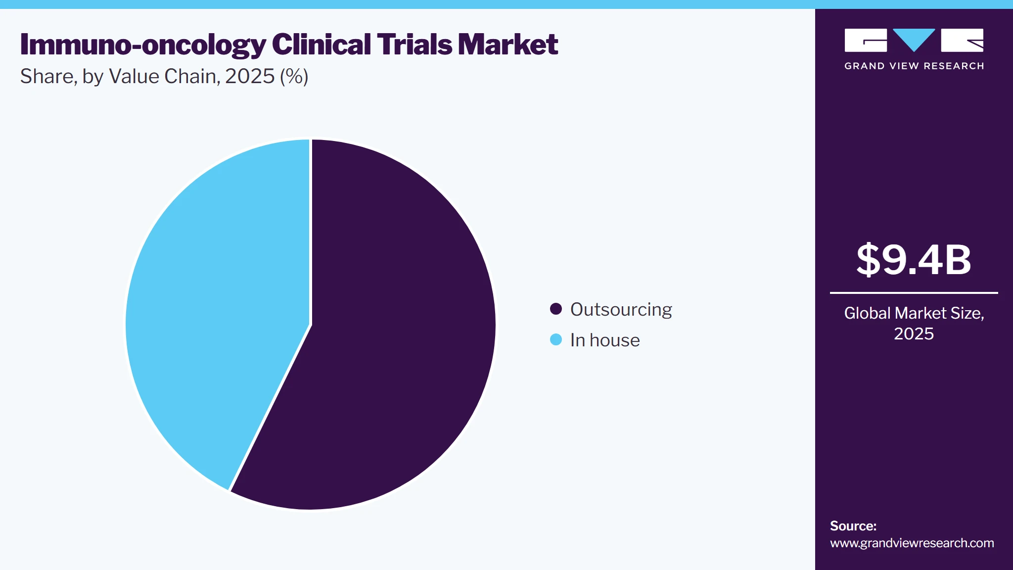 Immuno-oncology Clinical Trials Market Share