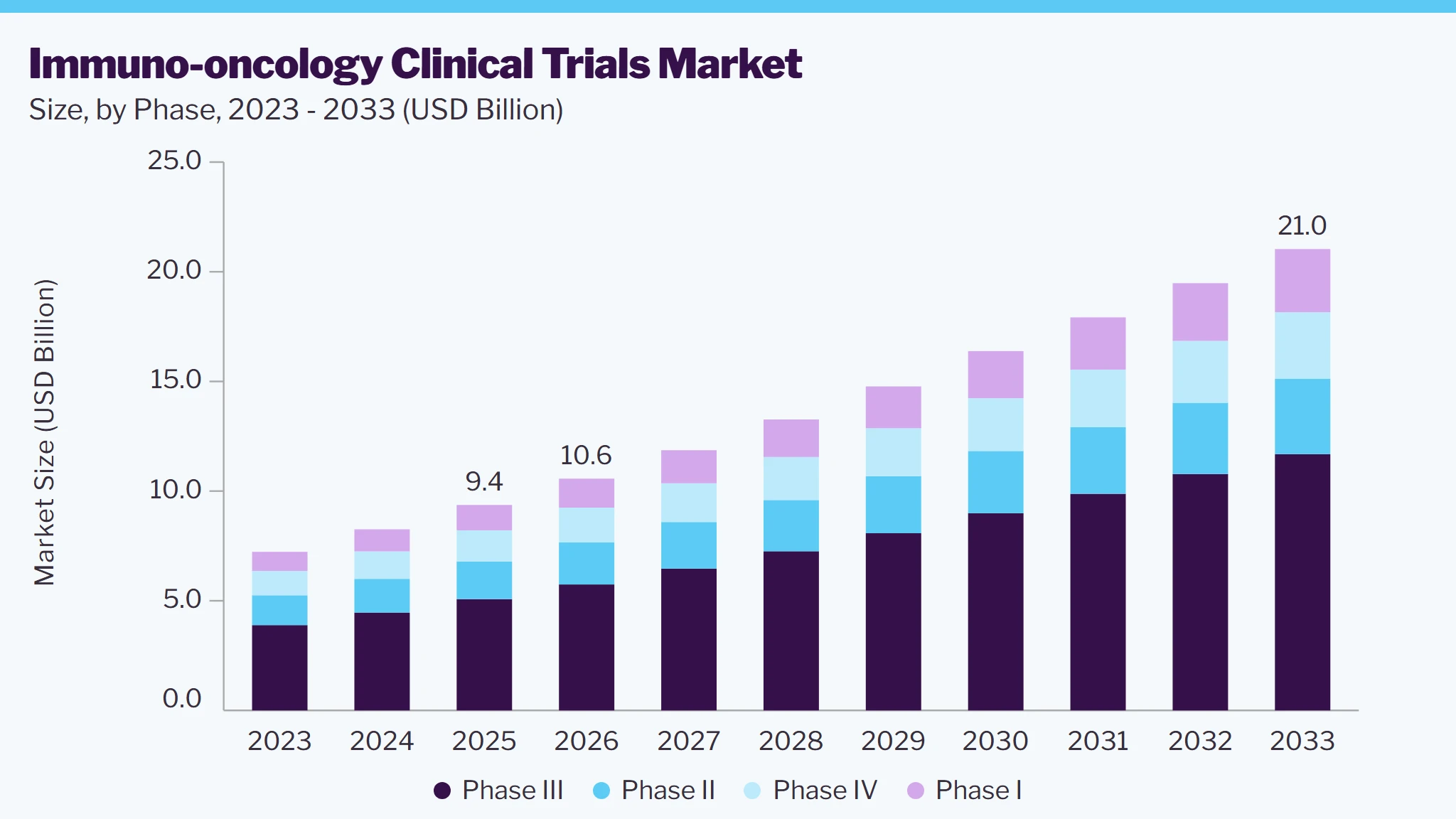 Immuno-oncology Clinical Trials market size and growth forecast (2023-2033)