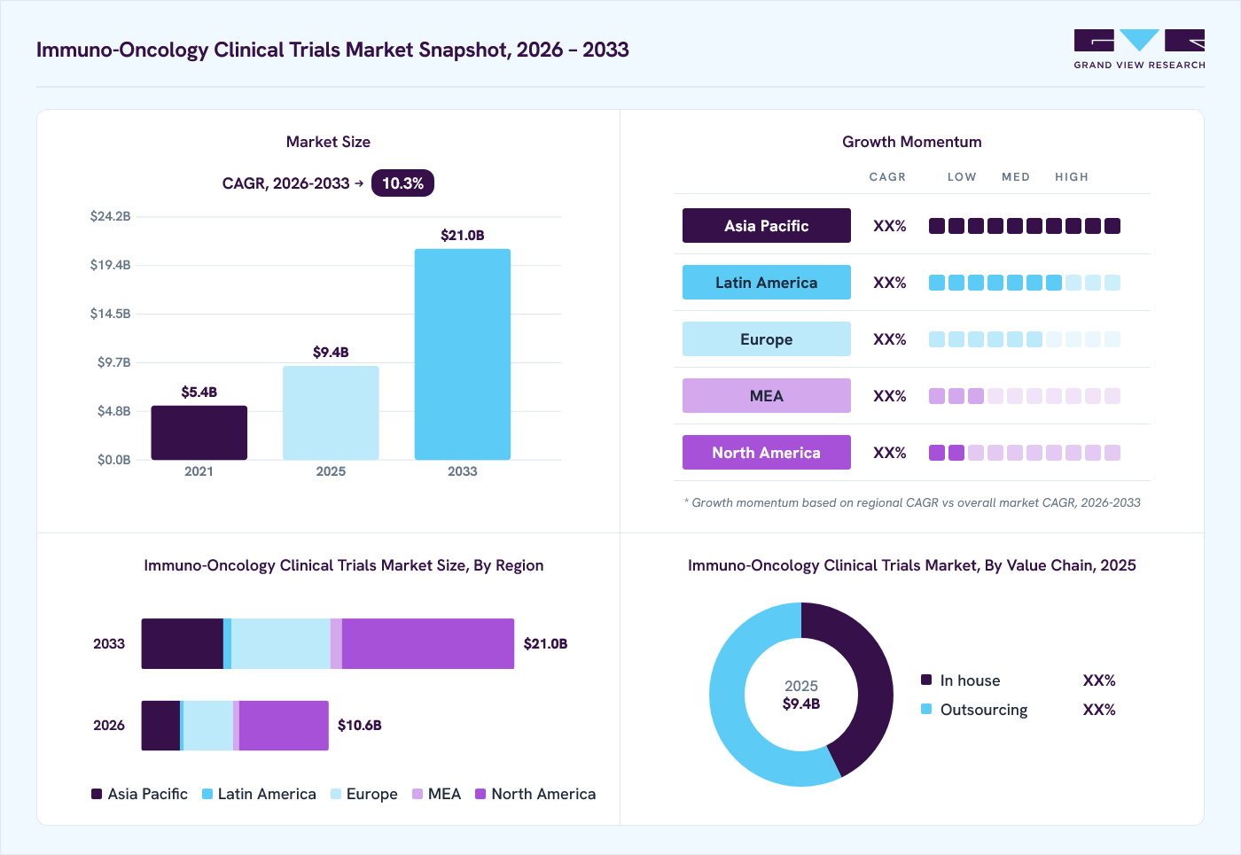 Immuno-oncology Clinical Trials market overview: Grand View Research estimates the global market size at USD 9.4 billion in 2025, projected to grow from USD 10.6 billion in 2026 to USD 21.0 billion by 2033 at a 10.3% CAGR, with regional growth momentum.