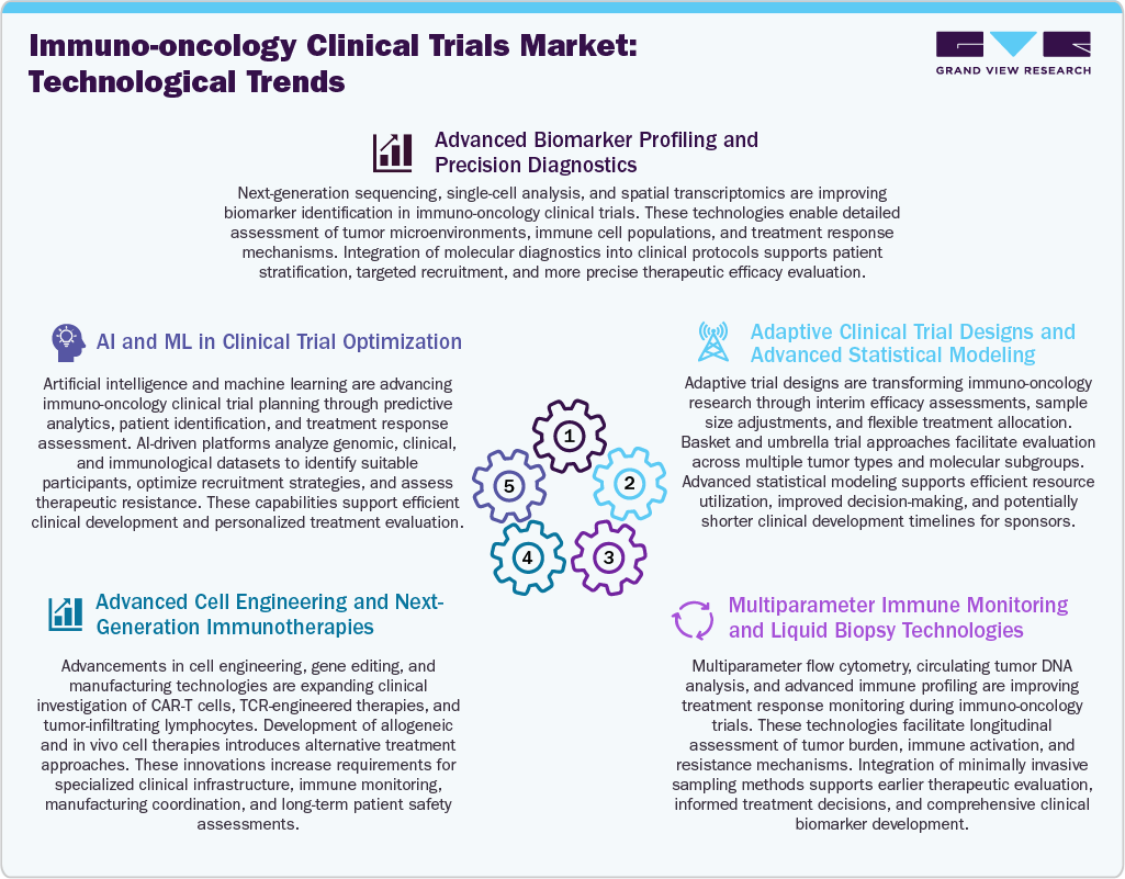 Immuno-oncology Clinical Trials Market Technological Trends