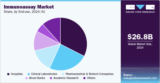 Immunoassay Market Share by End Use, 2024 (%) Immunoassay Market Share by End Use, 2024 (%)