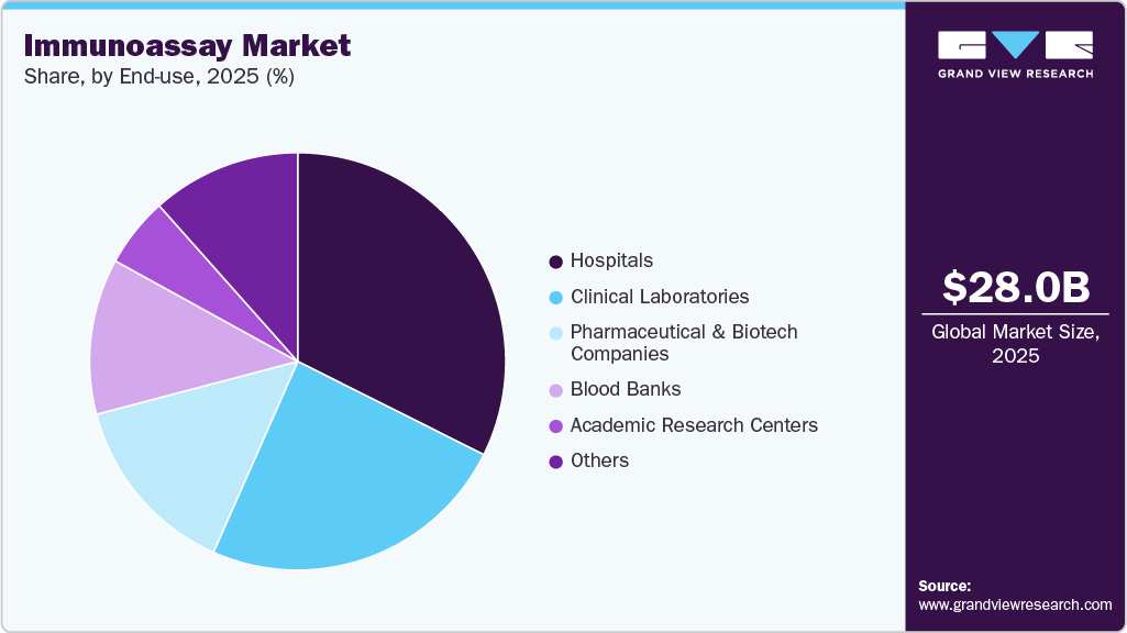 Immunoassay Market Share Immunoassay Market Share