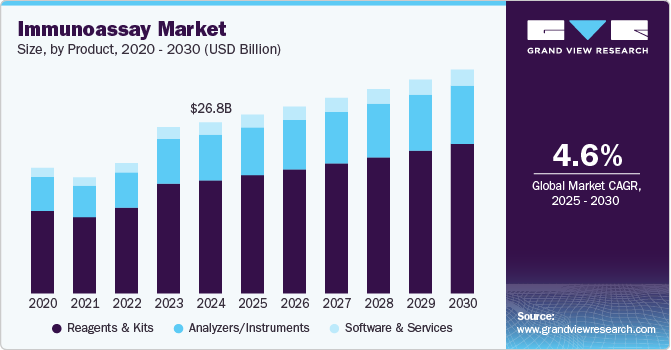 Immunoassay market size by region, and growth forecast (2025-2030) Immunoassay market size by region, and growth forecast (2025-2030)