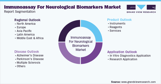 Immunoassay for Neurological Biomarkers Market Report Segmentation