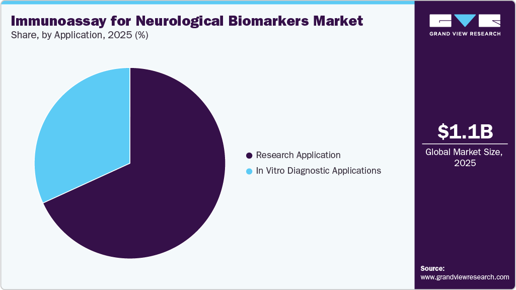 Immunoassay For Neurological Biomarkers Market Share